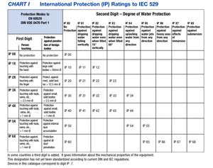Ip65 enclosure ratings, what are the major differences to know? Industrial Enclosures