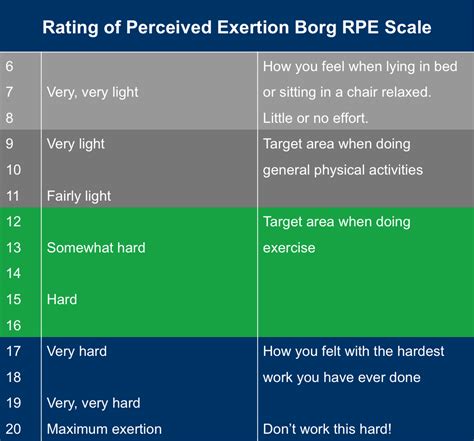 Borg Scale Rating Of Perceived Exertion Printable Handouts For Images
