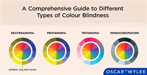 A Comprehensive Guide To Different Types Of Colour Blindness