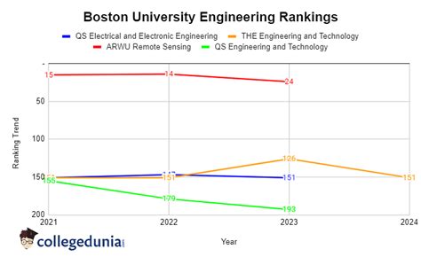 Boston University Rankings 2024 World Rank National Rank Subject Rank