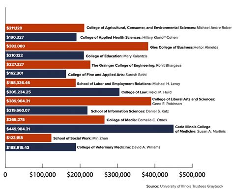 Highest Paid Professor In Each College The Daily Illini