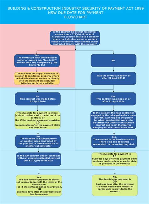 Claims Adjudication Process Flow Chart A Visual Reference Of Charts