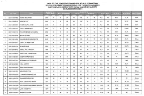 Pengumuman hasil seleksi administrasi cpns kemenkumham 2018 peserta lulus sscn. Pengumuman Hasil Tes SKB Kesamaptaan CPNS KEMENKUMHAM 2018 ...