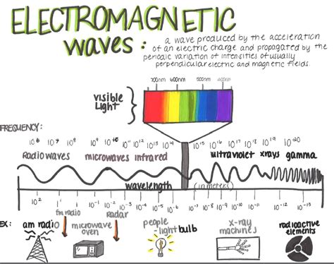 Lesson Electromagnetic Spectrum Mapping | BetterLesson