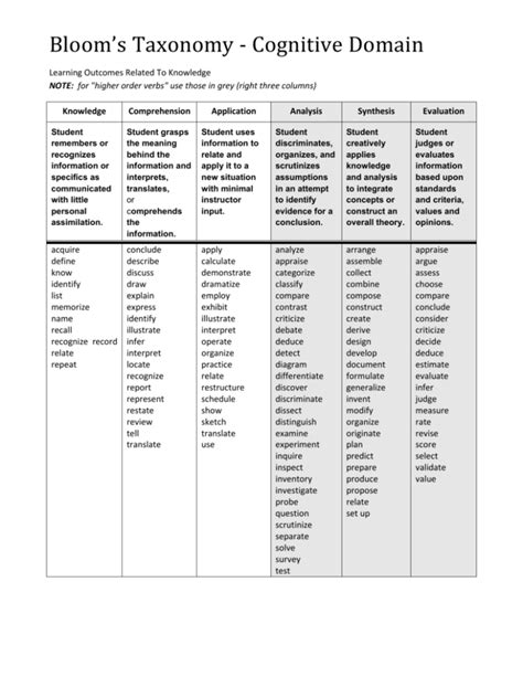 Blooms Taxonomy Higher Order Verbs For Course Objectives