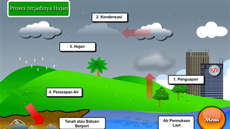 Gambar Proses Hujan Infografis Proses Di Balik Terjad Vrogue Co