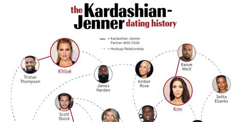 everyone the kardashians have dated in one nifty chart