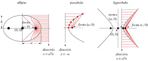 The foci are #f=(k,h+c)=(0,2+2)=(0,4)# and. Focus -- from Wolfram MathWorld