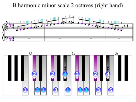 B Harmonic Minor Scale 2 Octaves Right Hand Piano Fingering Figures
