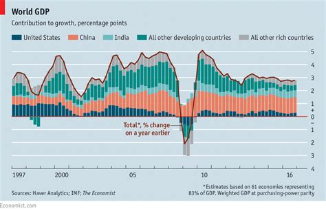 The indicators of economic growth depend on the government's ability to provide tax revenues and provide social services. World GDP | Economic and financial indicators | The Economist