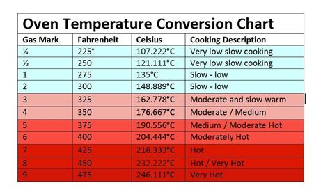 Celsius To Fahrenheit Conversion Table For Cooking Two Birds Home