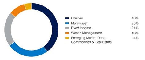 You will be responsible for the day to day asset management of uk assets as well as a more strategic role of repositioning and development. Working at Schroders | Glassdoor.co.uk