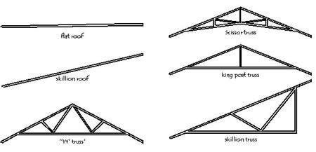 However, it is entirely possible for a structure to have more than one roofing style. Skillion Roof Truss Detail - 12.300 About Roof