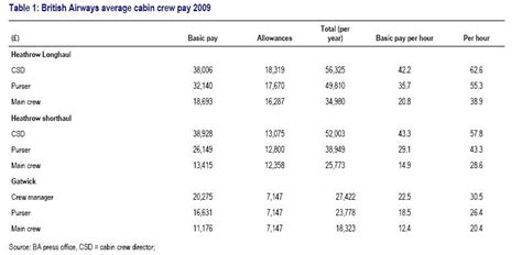 Search jobs in your area. BA average cabin crew pay 2009 - UBS