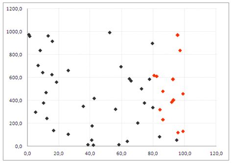 Truco Excel Gráficos De Dispersión Que Identifican Los Puntos