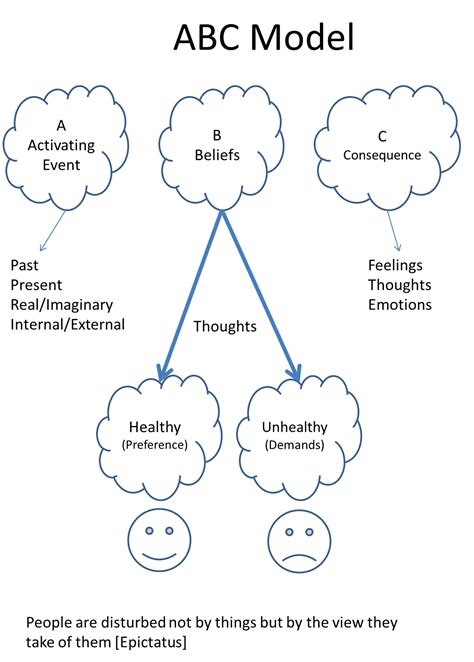 Rational Emotive Behavioural Therapy Rebt Contact 07736 246 312