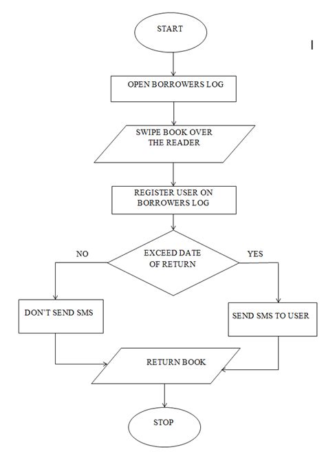 Flowchart For Library Management System In C Chart Examples