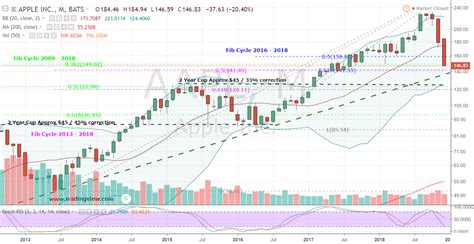 Check out our aapl stock analysis, current aapl quote, charts, and historical prices for apple stock. Why Now Is the Best Time to Begin Accumulating Apple Stock ...