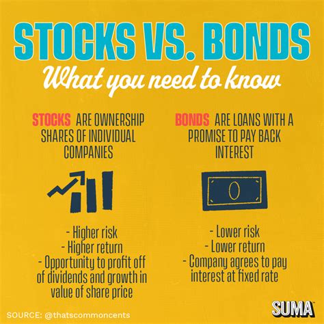 Stocks Vs Bonds Suma Wealth