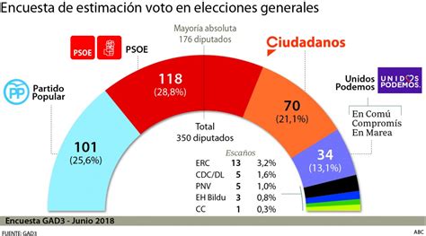El PSOE Sube Como Primera Fuerza Y Renueva El Bipartidismo Ante El