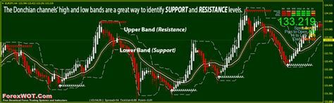 Forex Price Channels Trading With Ha Donchian Channel Best