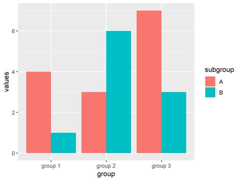 Clustered Bar Chart Ggplot Chart Examples