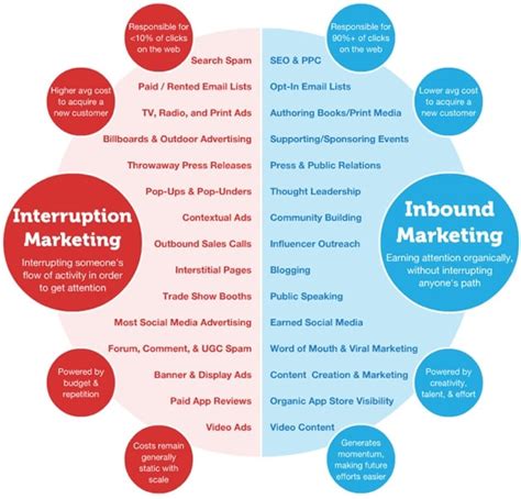 5 Benefits Of Inbound Marketing For Small Businesses