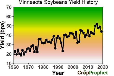 Check spelling or type a new query. State Soybean Yield History | CropProphet