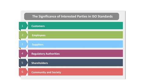 The Significance Of Interested Parties In Iso Standards Iso Templates