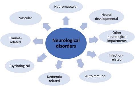 What Is The Best Indication Of Acute Neurological Problems Alaina Has