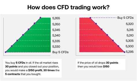 What Is Cfd Trading And What Are Cfds City Index Australia