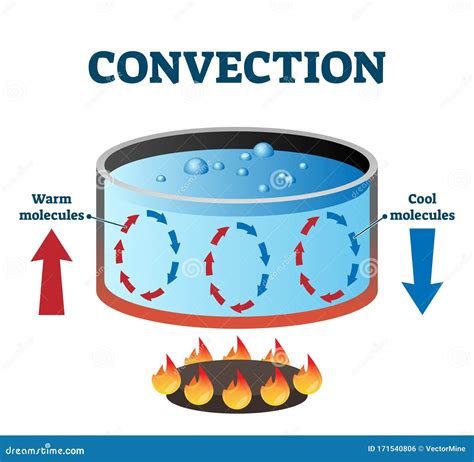 Convection Cartoons Illustrations Vector Stock Images