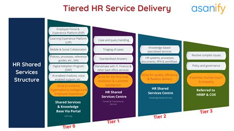 Find Out Why Shared Hr May Be The Best Solution For You Asanify