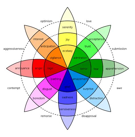 Emotions Paul Ekmans Classification Robert Plutchiks Wheel