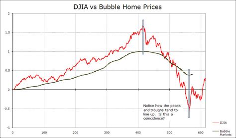 Without the value of the stocks in place, the companies lost their value and could no longer afford to stay in business. Post-Bubble Markets: The Great Depression vs. Home Prices | Seeking Alpha