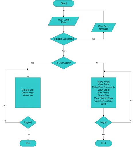 System Flowchart For The Proposed System Download Scientific Diagram