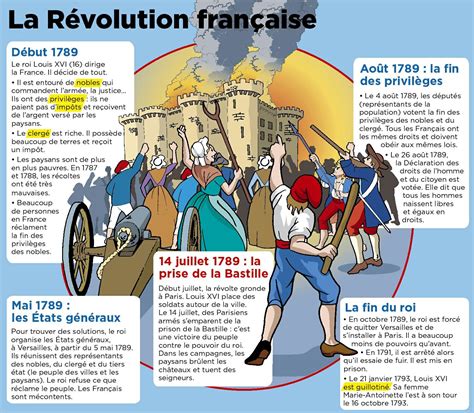 La Révolution Française 1789 Histoire En Francais Chronologie