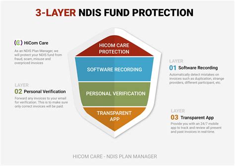 Trusted Ndis Plan Management Hicom Care