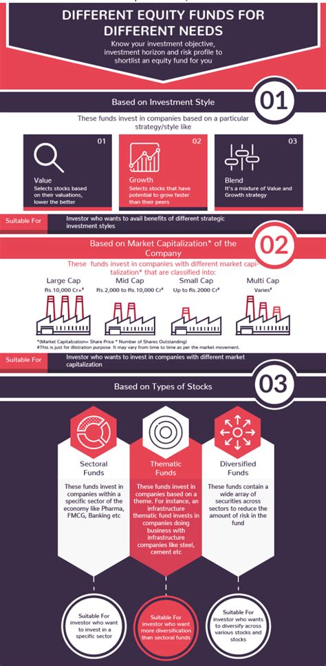 Home equity insurance is insurance that protects the homeowner against a decline in the value of the property during uncertain economic times. How To Choose Equity Mutual Funds - Infographic (With images) | Mutuals funds, Mutual fund india ...