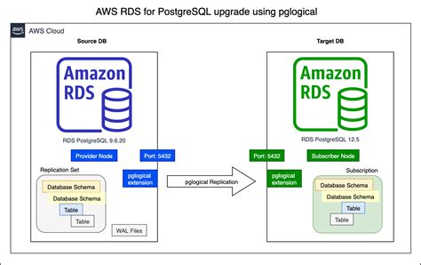 Upgrade Your Amazon Rds For Postgresql Database Part Comparing Upgrade Approaches Data