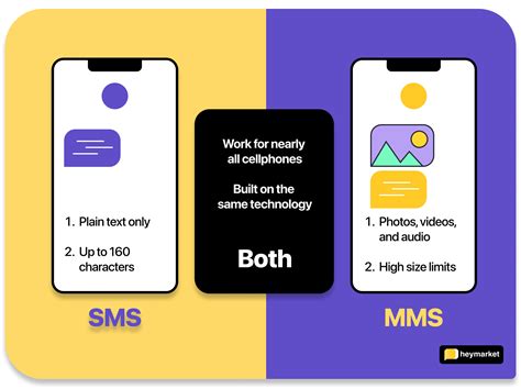 Mms Vs Sms What The Difference Is And What Customers Prefer