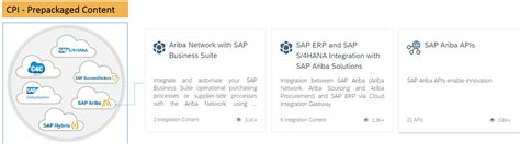 SAP Ariba integration Using Cloud Integration Gateway ...