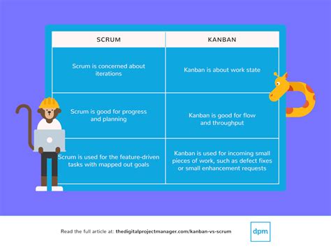 Kanban Vs Scrum Vs Scrumban What Are The Differences Ora Blog My Xxx Hot Girl