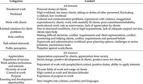 Job Demands And Resources Relating To The Job Content Download