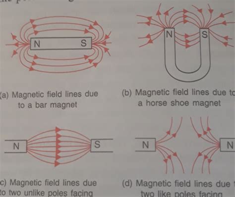 Physics The Direction Of Magnetic Field Lines Math Solves Everything