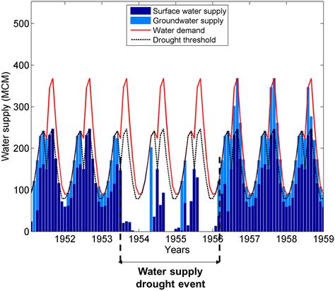 Impact Of Droughts On Water Supply In Us Watersheds The Role Of