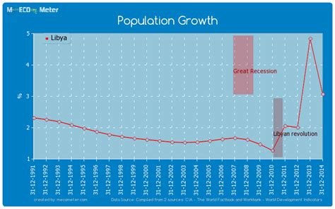 Population Growth Libya