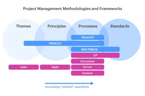 7 Best Project Management Methodologies And Frameworks Explained
