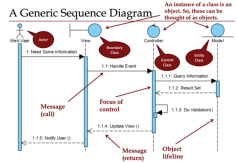Sequence Diagram Uml Cheat Sheet Data Diagram Medis Images My Xxx Hot
