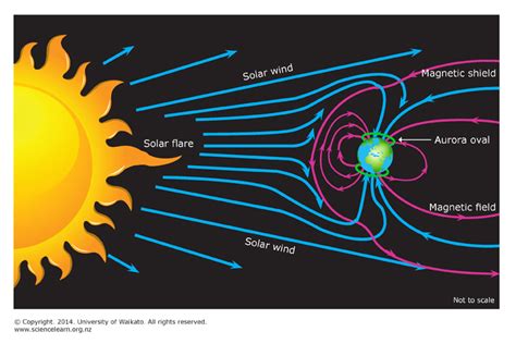 Solar Wind Plasma And The Magnetosphere — Science Learning Hub